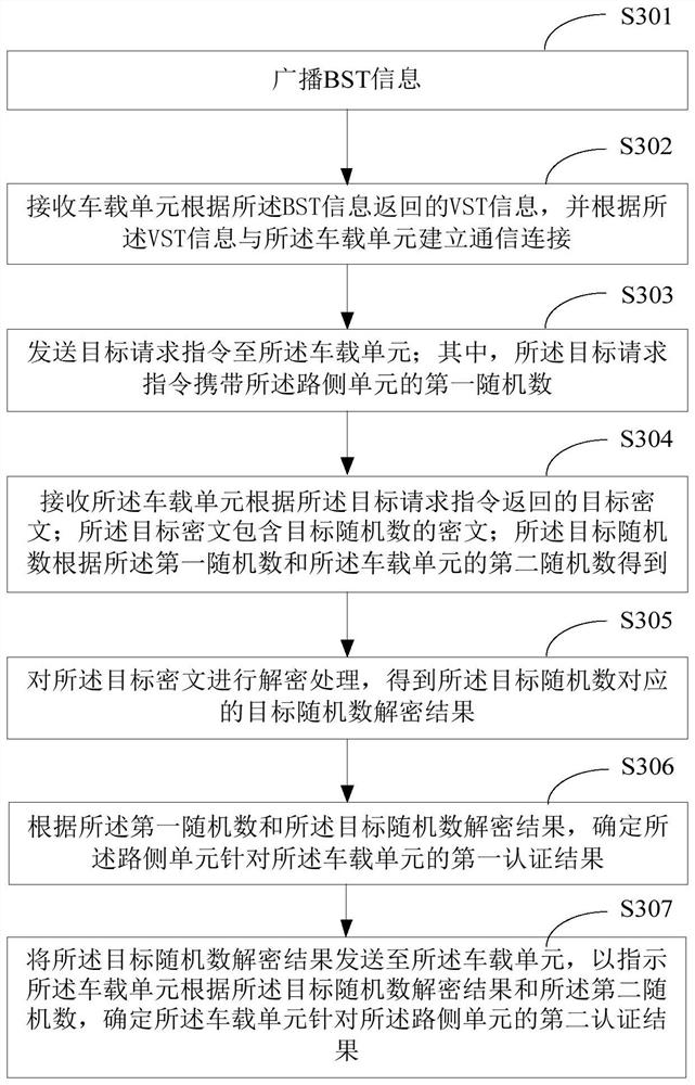 Authentication method and device, electronic equipment and storage medium