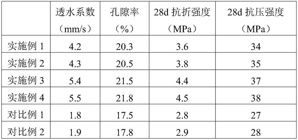 Preparation method of permeable concrete