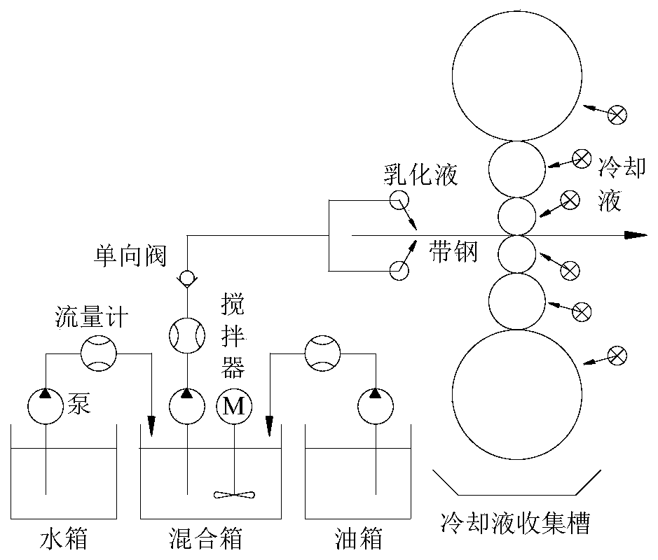 Online control method for concentration of emulsion of two-time cold rolling unit