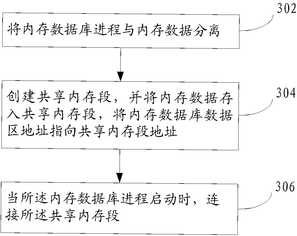 Memory database and data processing method thereof