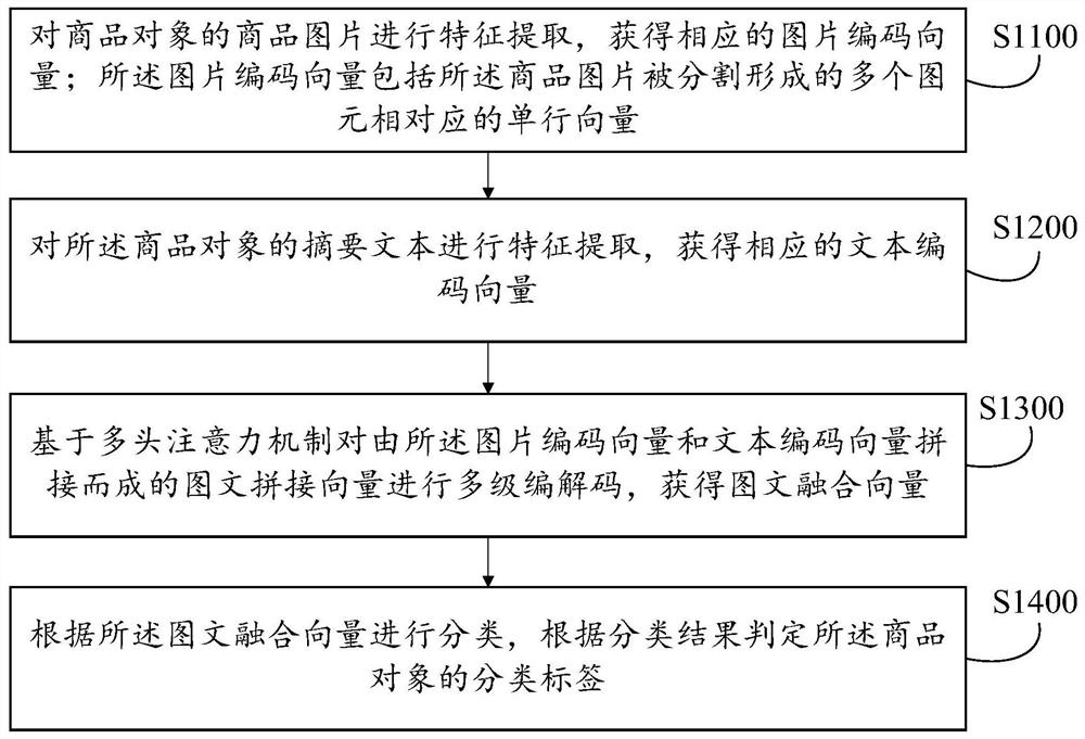 Image-text fusion classification method and device, equipment, medium and product