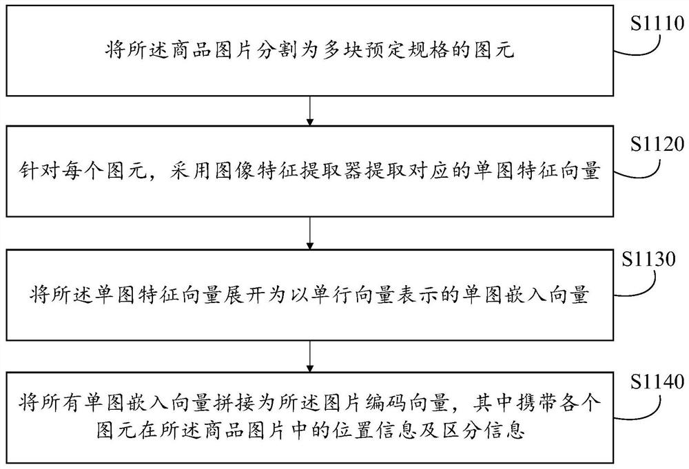 Image-text fusion classification method and device, equipment, medium and product