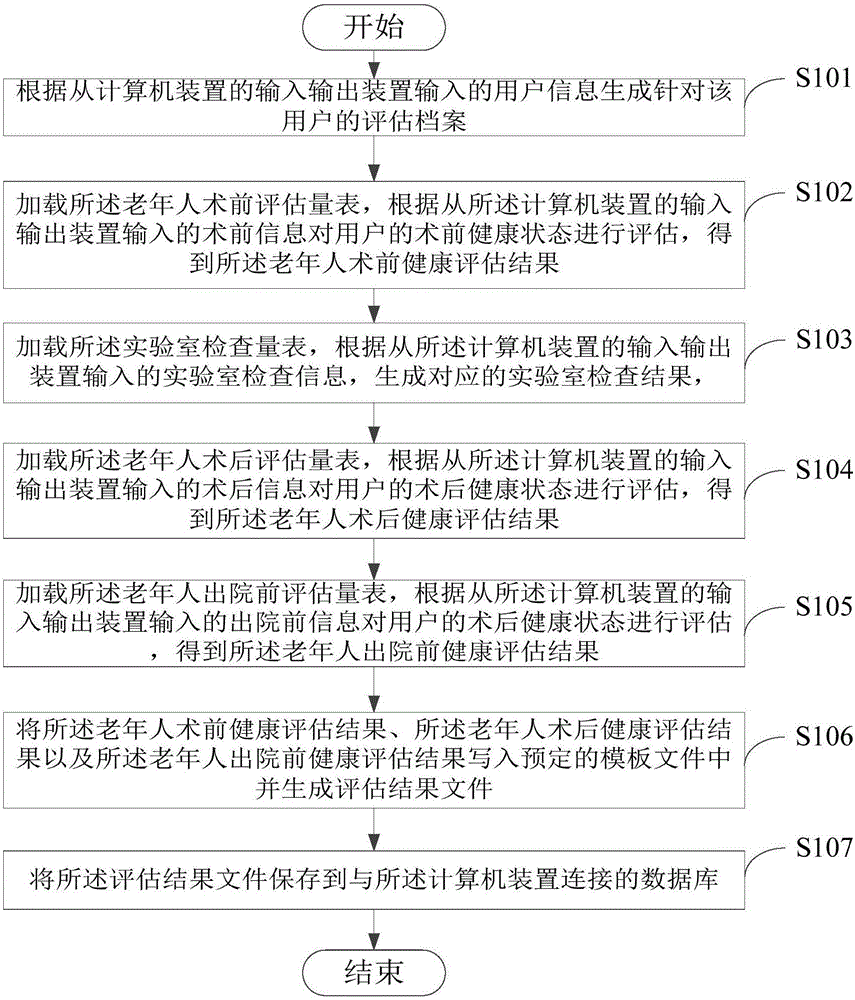 Assessment system and method for perioperative period of old people