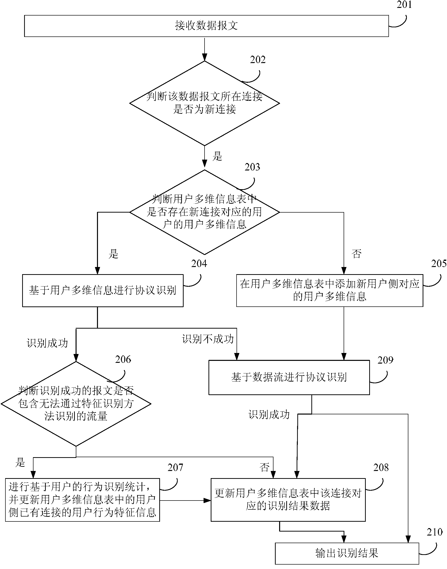 Identification method and device for protocol type