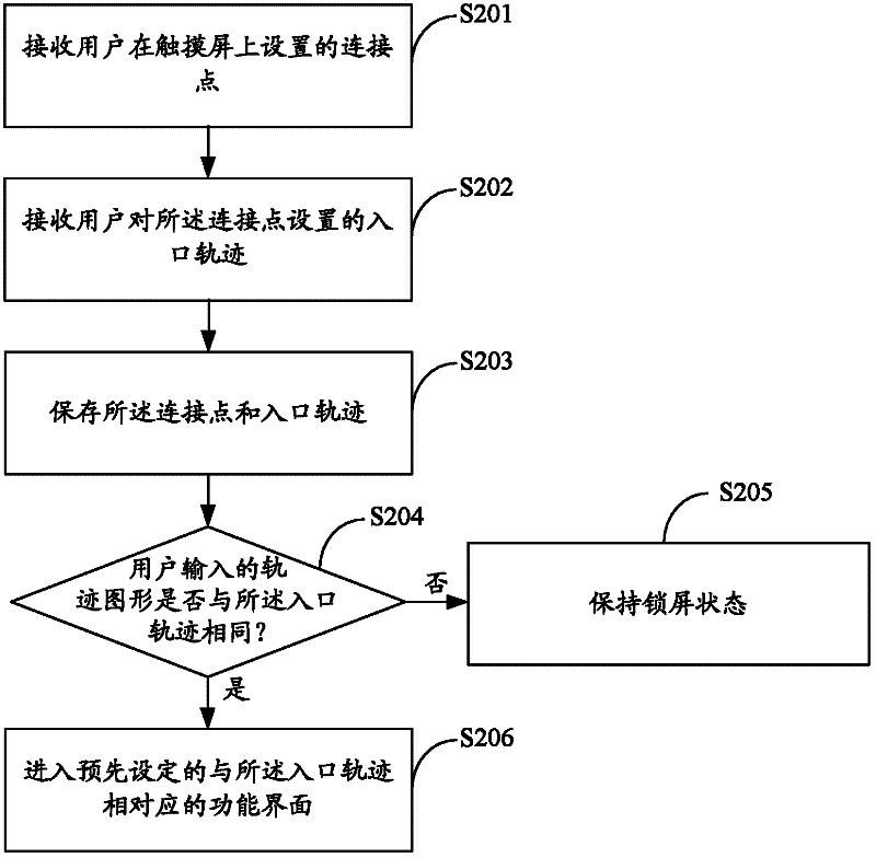 Method and device for unlocking touch screen and touch screen terminal