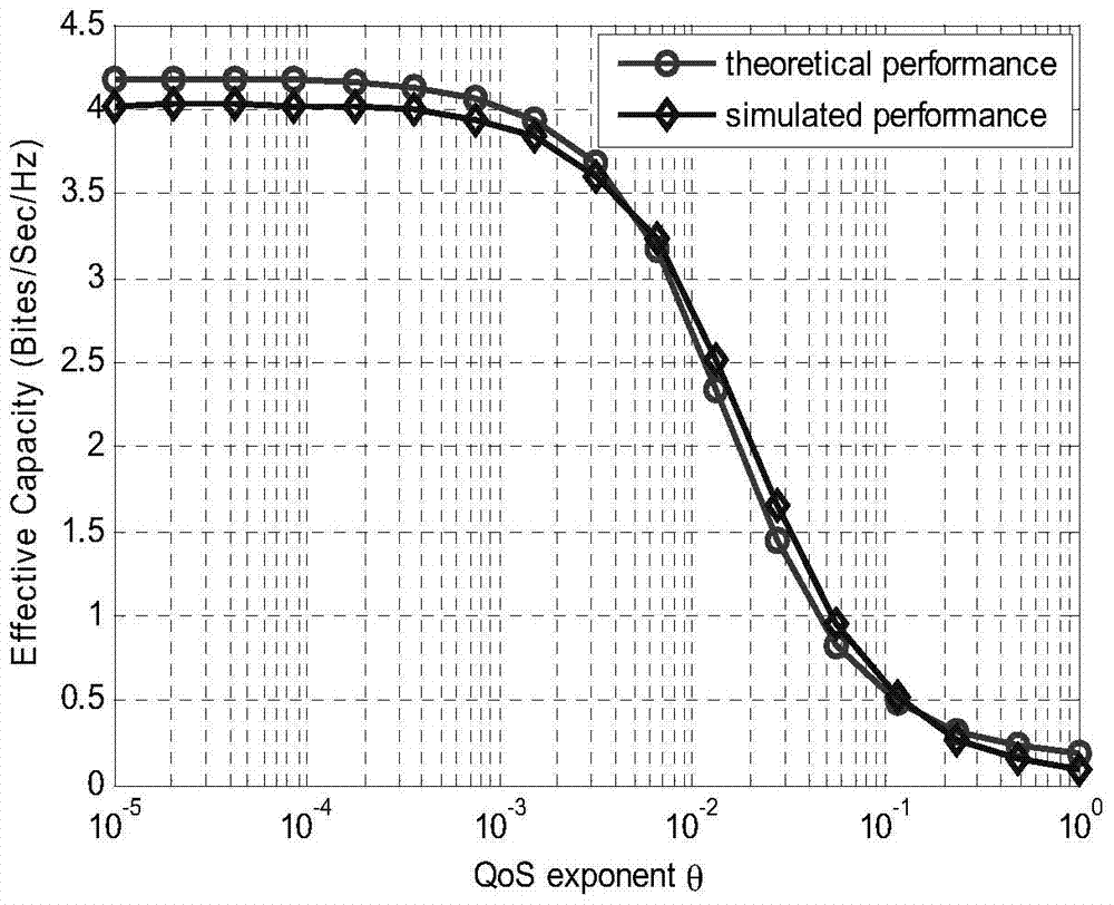 A Resource Allocation Method Based on Effective Capacity in Cognitive Radio System