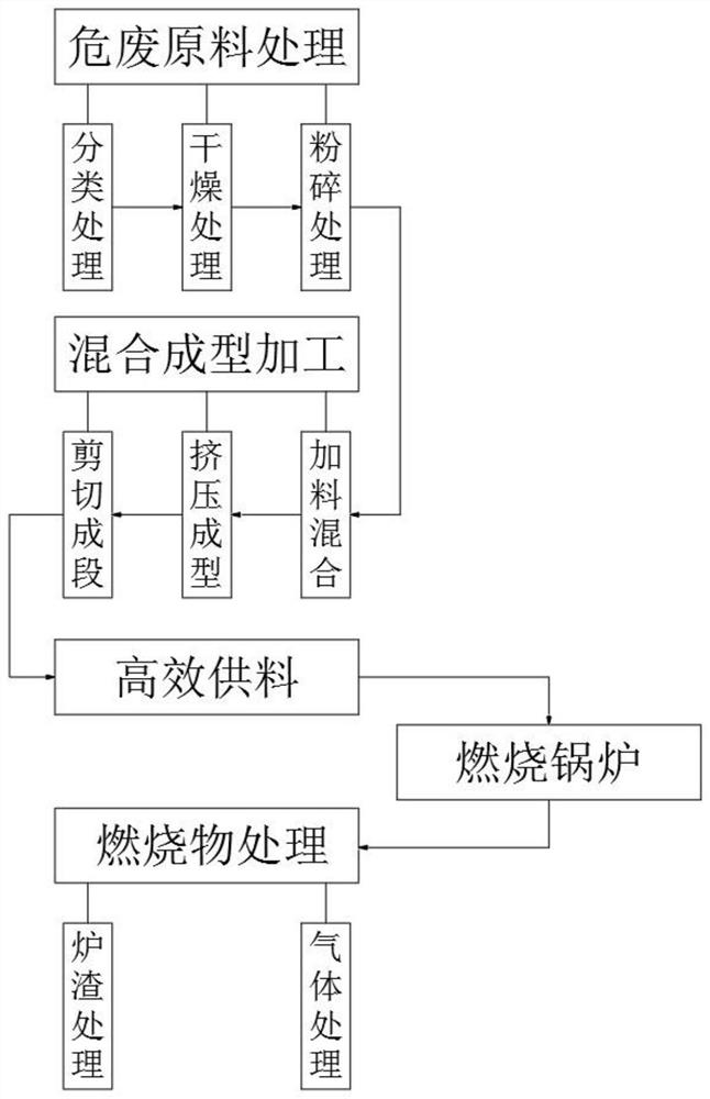 Industrial kiln co-processing method and equipment for hazardous wastes