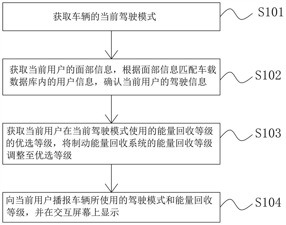 Pure electric vehicle mode recognition and control method and device