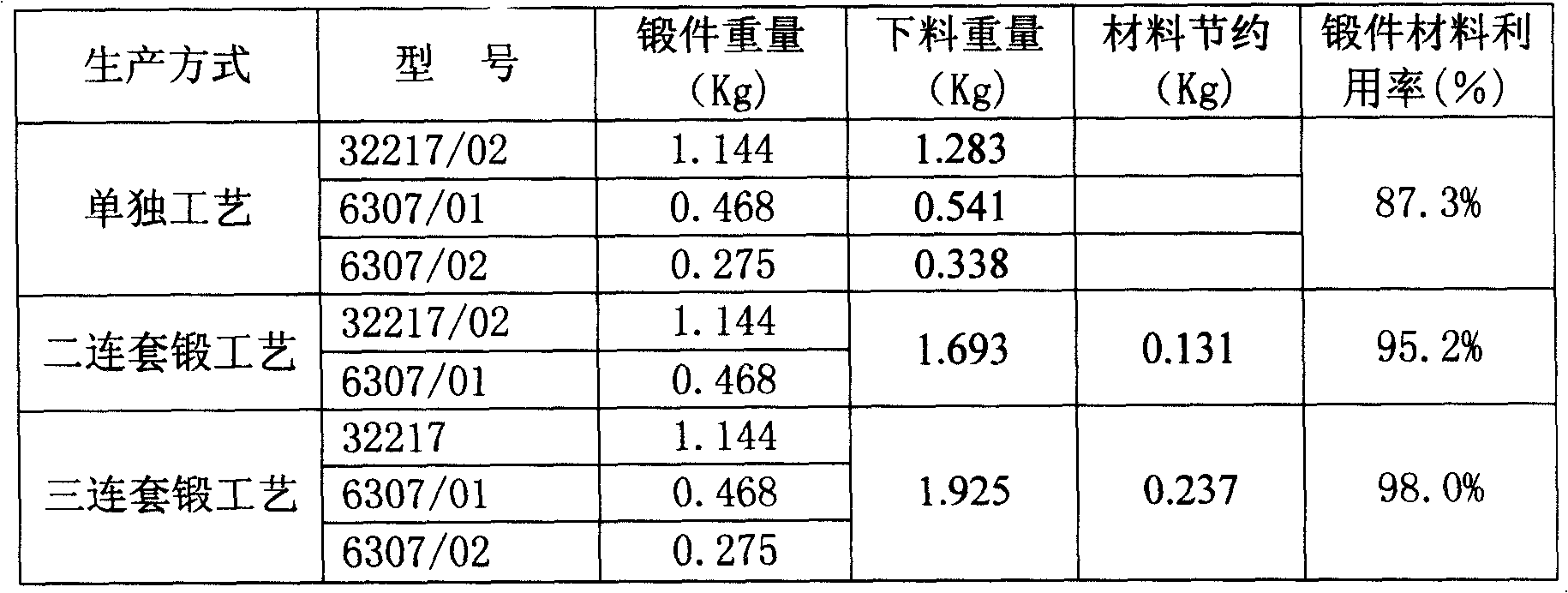 Annular bearing forging triple-package forging technology