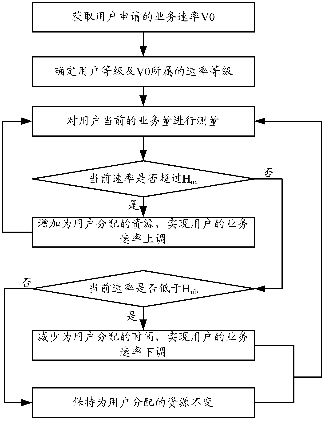 Method and device of determining and packet scheduling of thresholds for invocation