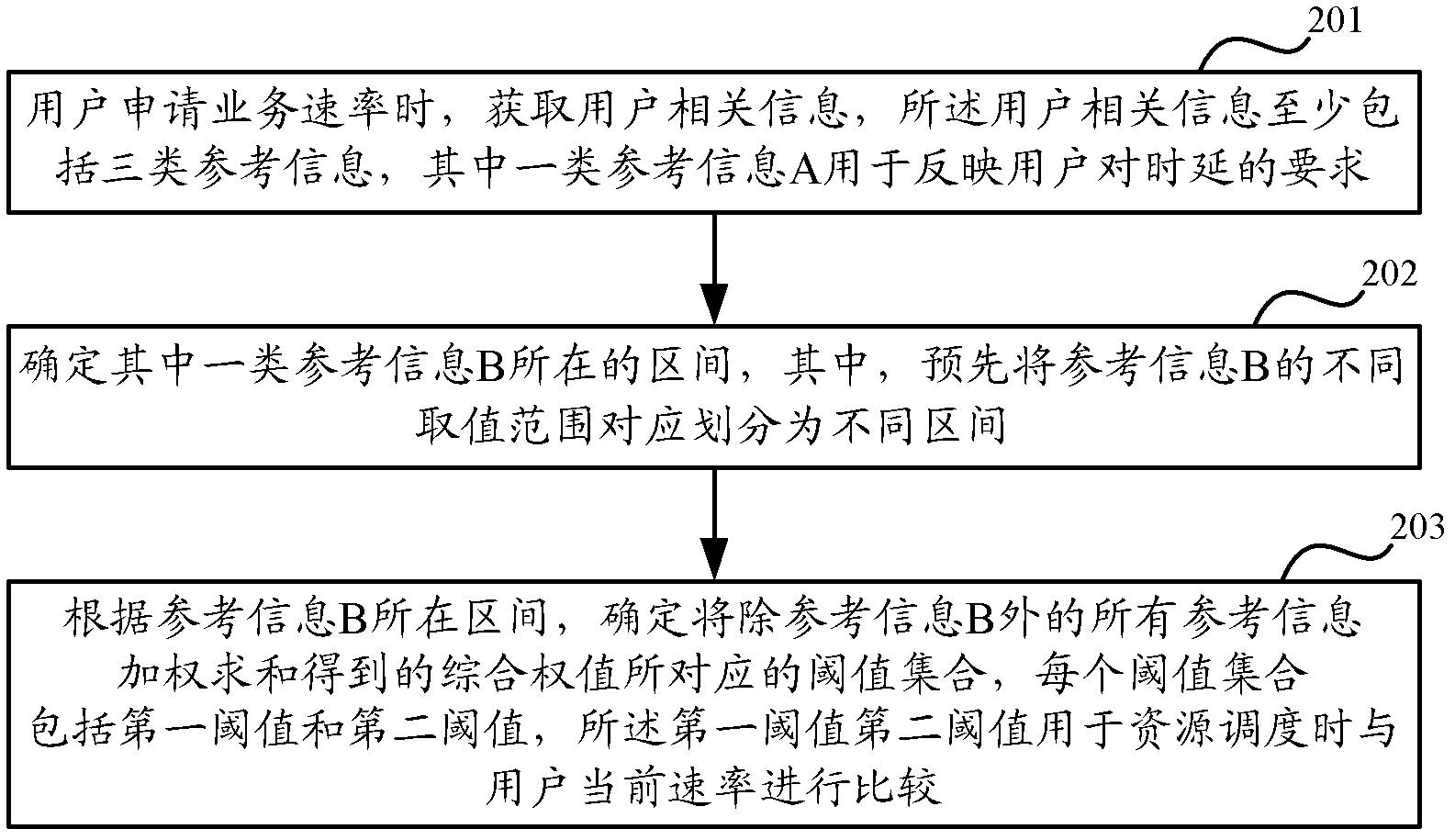 Method and device of determining and packet scheduling of thresholds for invocation