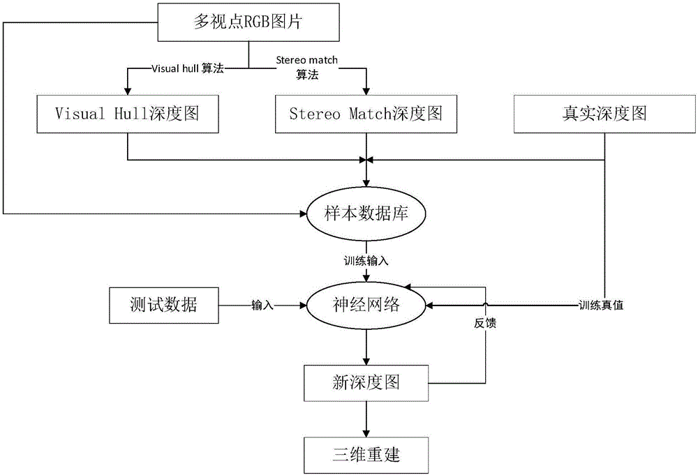 3D reconstruction method for weighing stereo matching and visual appearance