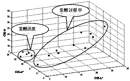 Method and device for controlling black tea moderate fermentation based on visible spectrum technology