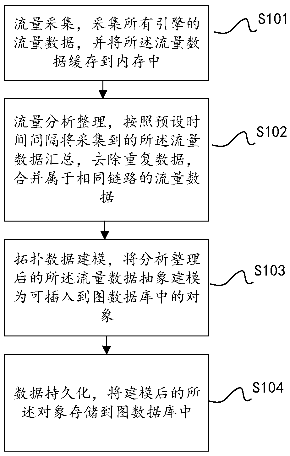 Communication topology information modeling method based on flow data