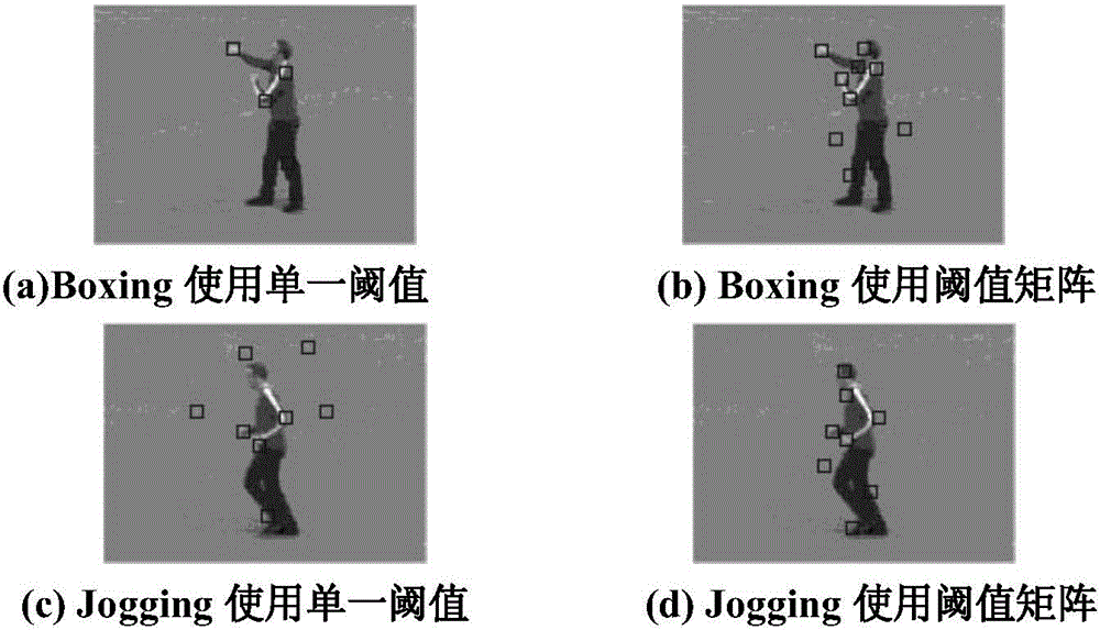 Method for recognizing human behavior based on threshold matrix and characteristics-fused visual word