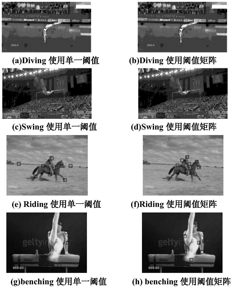 Method for recognizing human behavior based on threshold matrix and characteristics-fused visual word