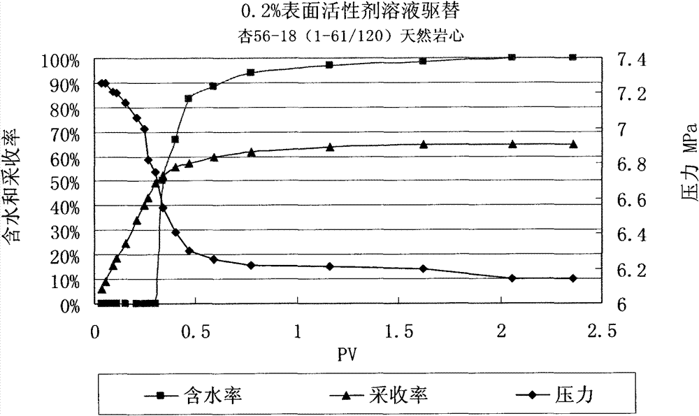 Oil-field largest swept volume chemical-flooding oil production method