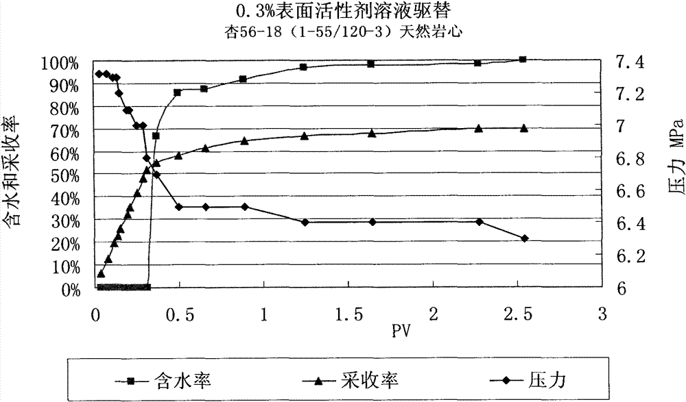 Oil-field largest swept volume chemical-flooding oil production method