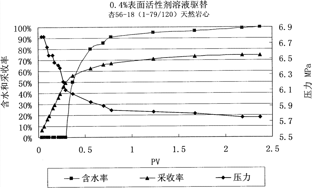 Oil-field largest swept volume chemical-flooding oil production method