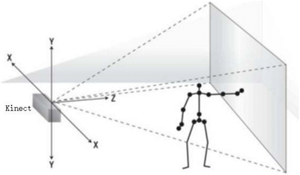 Driving state monitoring system based on Kinect human body posture recognition