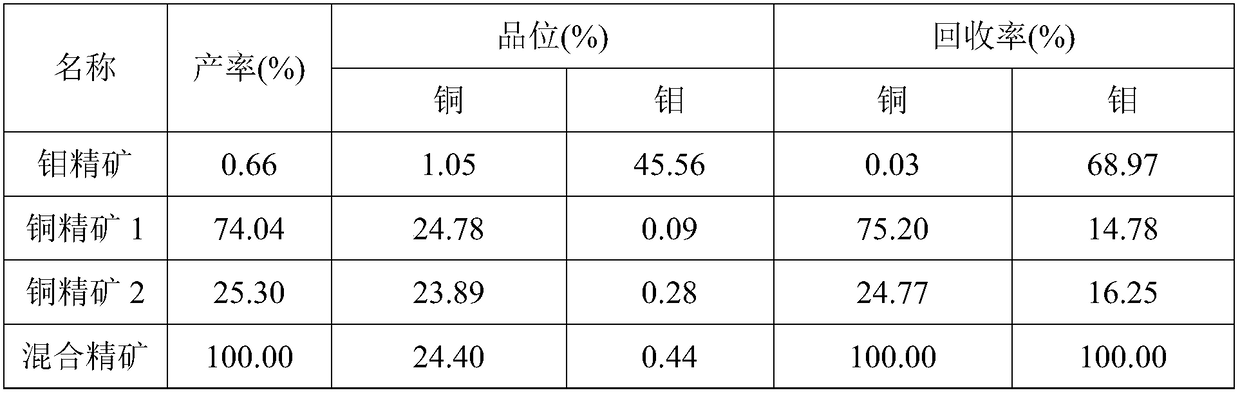 Gangue inhibitor of high-argillization low-grade skarn copper molybdenum ore