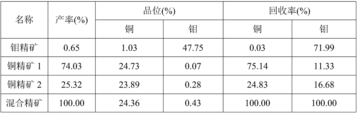 Gangue inhibitor of high-argillization low-grade skarn copper molybdenum ore