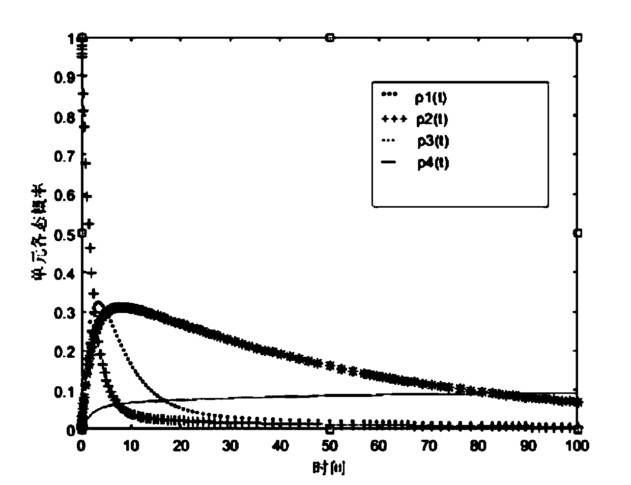 Multi-state system reliability assessment method based on Markov and universal generation function