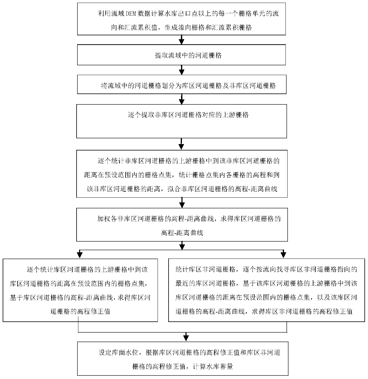 Method for estimating storage capacity of small and medium-sized reservoirs in data-free area