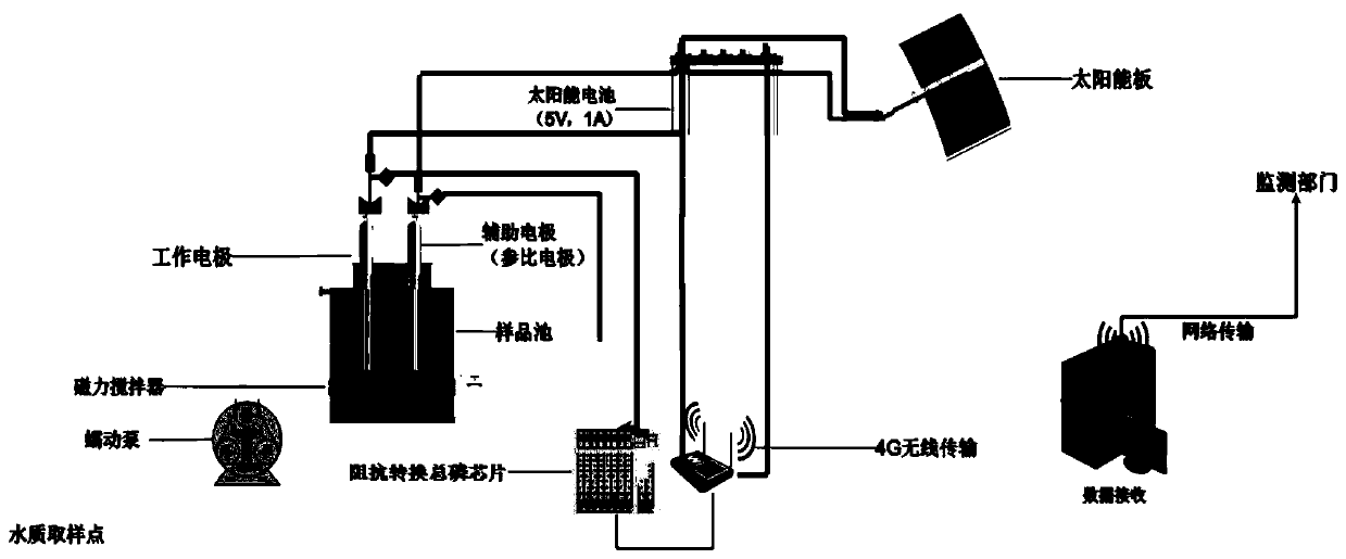 Rapid on-line electrochemical monitoring method of total phosphorus