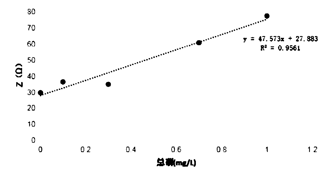 Rapid on-line electrochemical monitoring method of total phosphorus