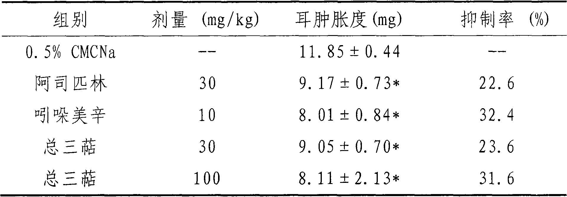 Total triterpene of garden burnet root with anti-inflammatory and analgesic effects and preparation method thereof