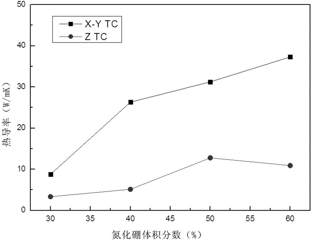 Method for preparing high-heat-conductivity boron nitride reinforced polymer based composite material