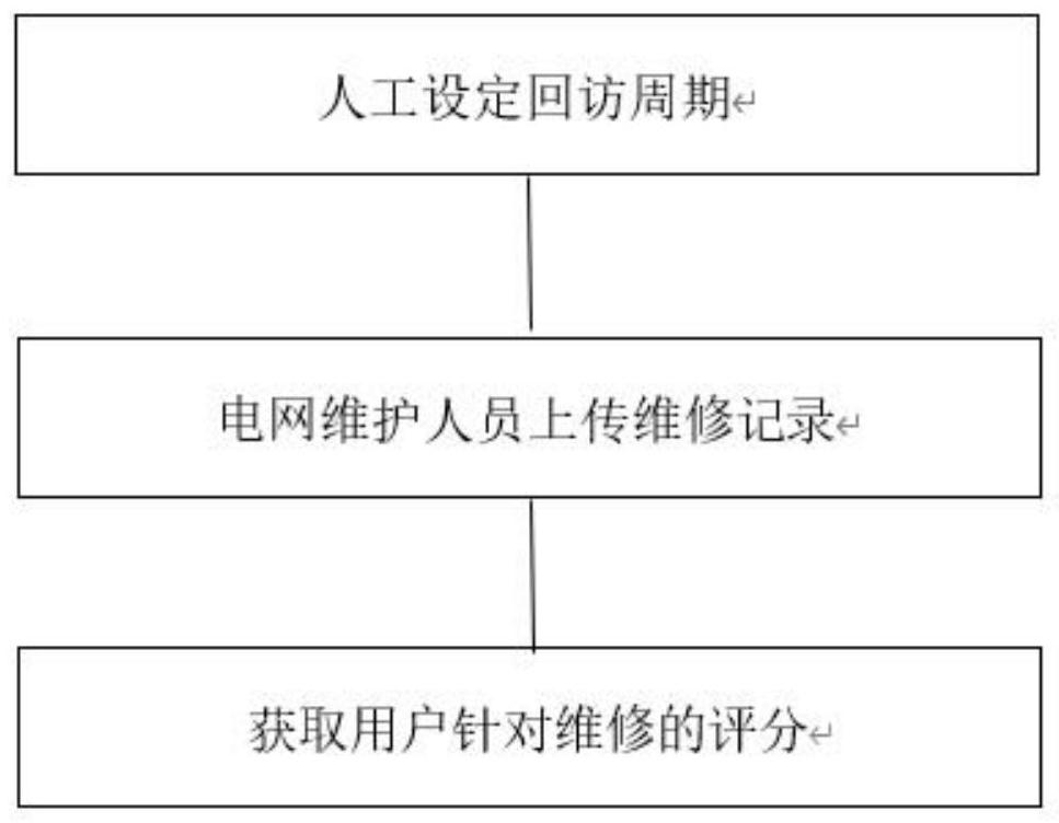 Power grid fault repair-return visit system based on RPA technology