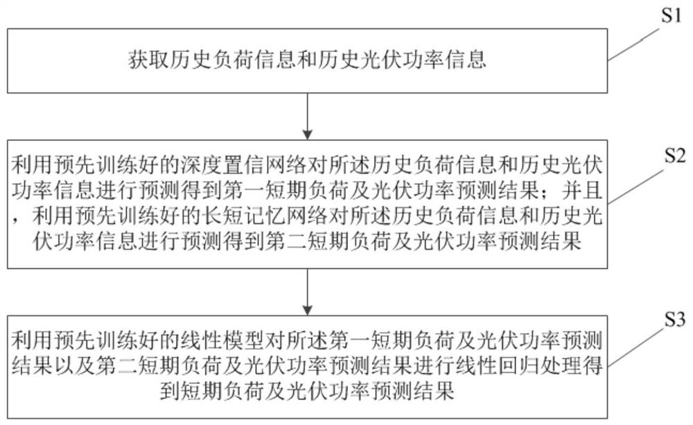 Short-term load and photovoltaic power prediction method and system, equipment and medium