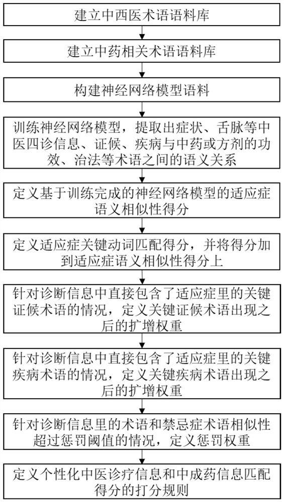 An intelligent matching method of personalized TCM diagnosis and treatment information and TCM information based on semantic similarity