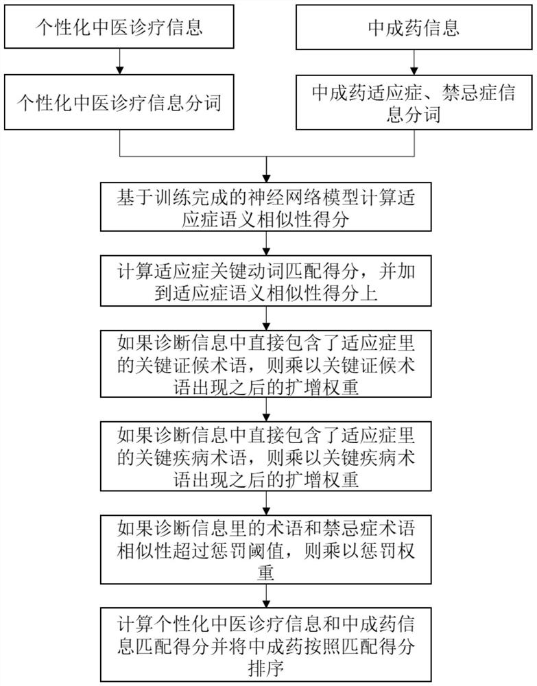 An intelligent matching method of personalized TCM diagnosis and treatment information and TCM information based on semantic similarity