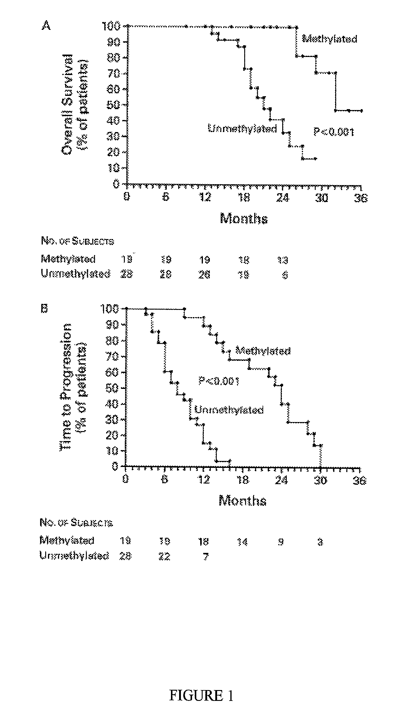 Method of predicting the clinical response to chemotherapeutic treatment with alkylating agents