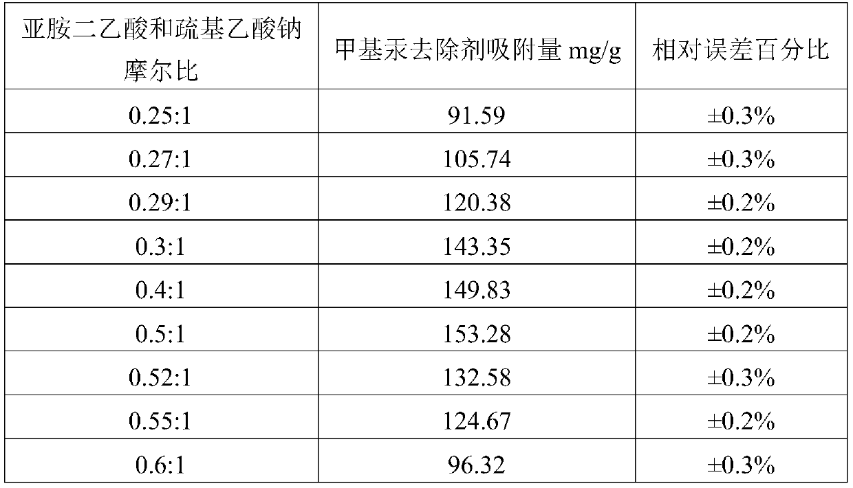 Method for preparing methyl mercury removal agent