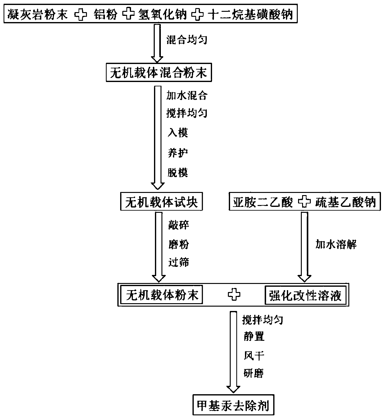 Method for preparing methyl mercury removal agent