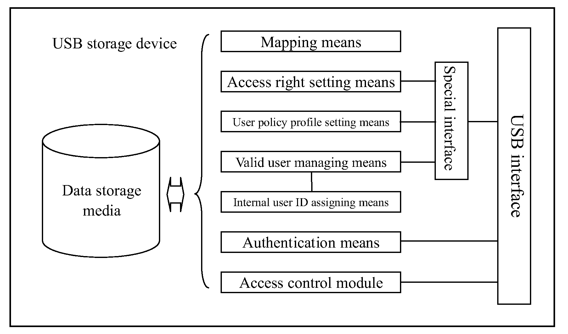 Universal serial bus (USB) storage device and access control method thereof