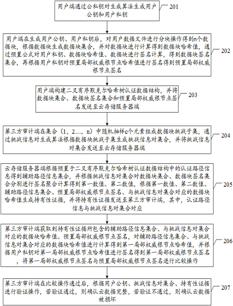 Method and system for auditing Merkle Hash tree cloud data integrity