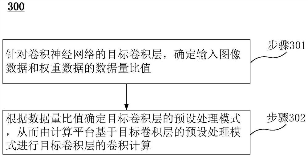 Convolutional neural network technology method and device and computer readable storage medium