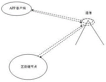 Community blockchain multi-mode link and intelligent processing device