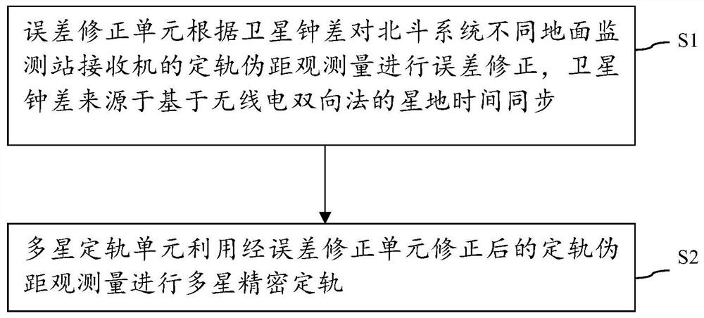 Navigation satellite multi-satellite orbit determination system and method based on satellite-ground bidirectional clock difference constraint