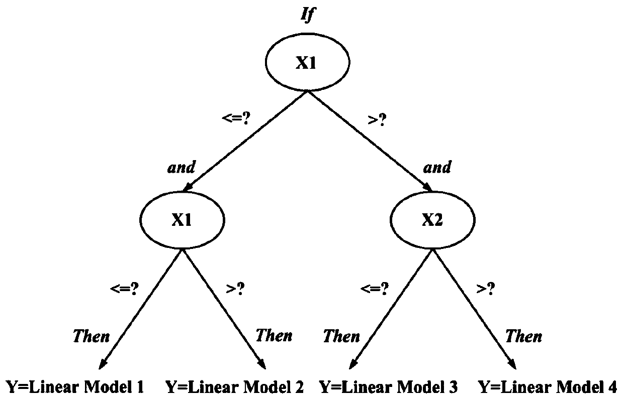 Toll station vehicle emission prediction method based on vehicle specific power and model tree regression