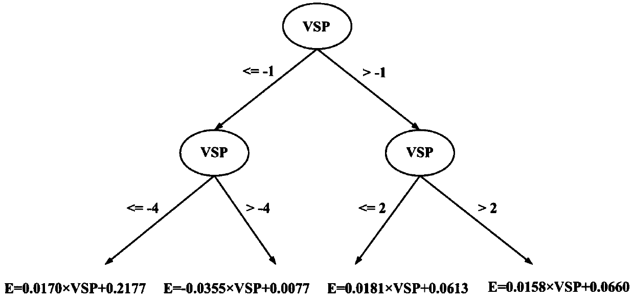 Toll station vehicle emission prediction method based on vehicle specific power and model tree regression