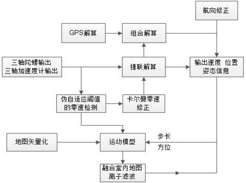 Indoor and outdoor personal navigation algorithm based on INS/GPS (inertial navigation system/global position system) integration of MEMS (micro-electromechanical system)