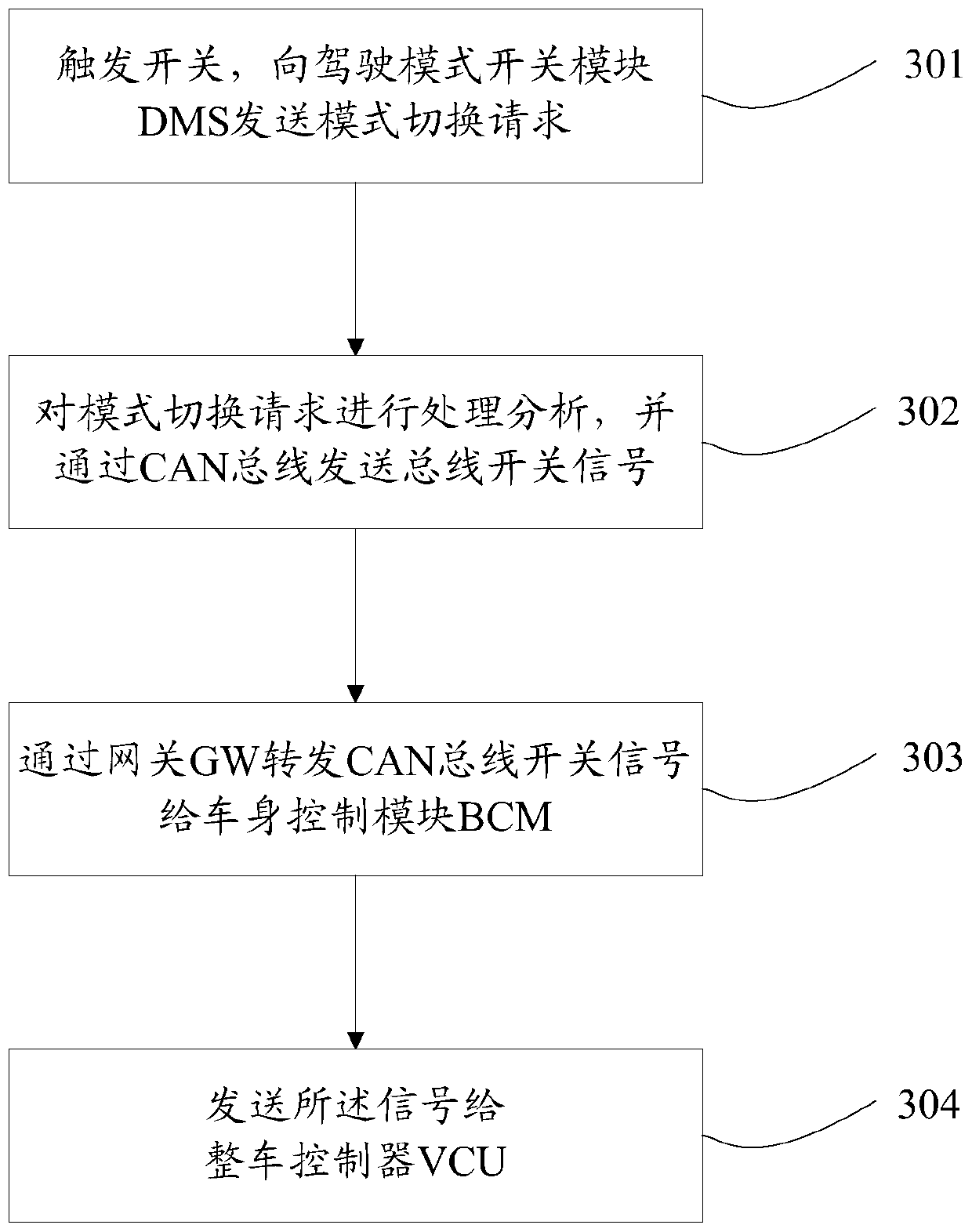 Mode switch with network control and switching method