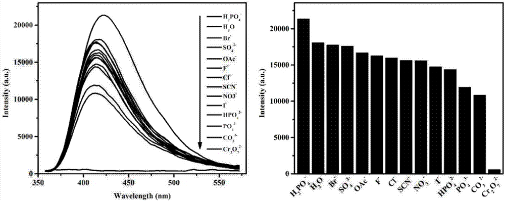 Preparation of luminescent crystal material for selectively detecting dichromate ions