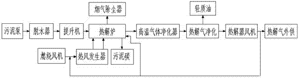 Domestic sludge pyrolysis treatment process